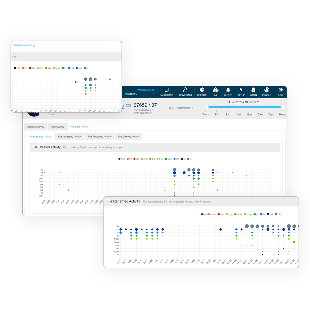 KYD dashboard view of anamaly detection in the network