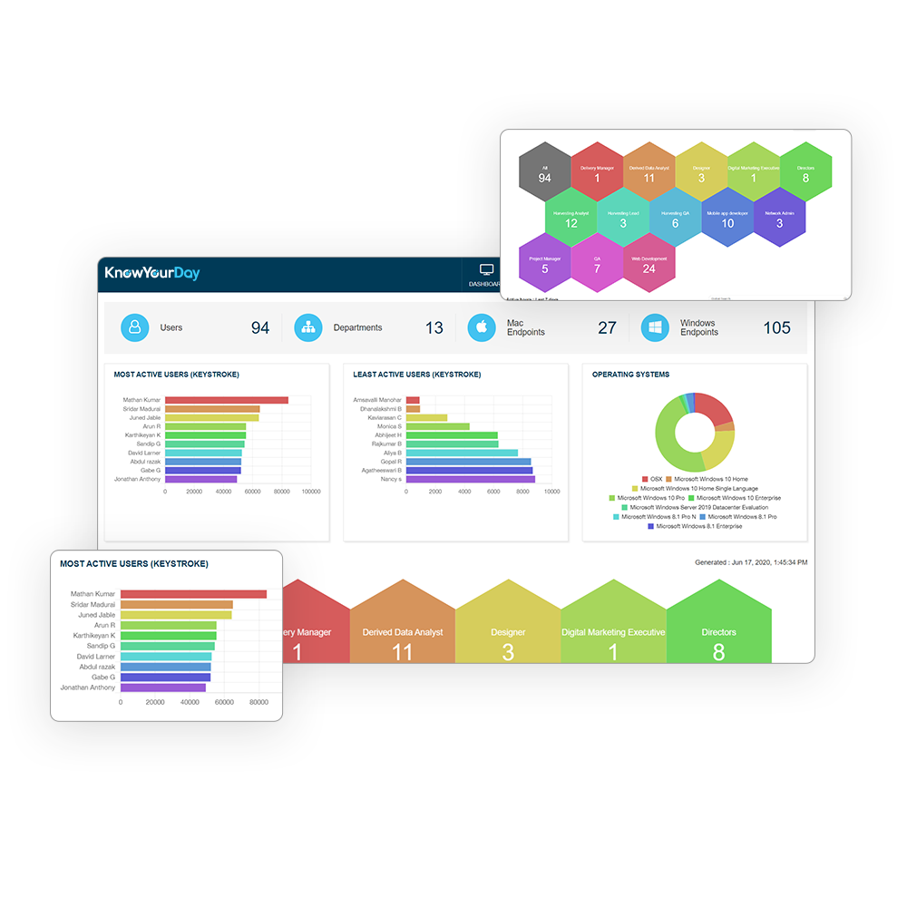 knowyourday employee performance charts and indicators