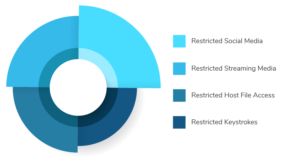 Knowyourday user restriction classification with respect to privacy